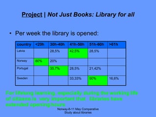Project  |  Not Just Books: Library for all Per week the library is opened: Norway-8-11 May Comparative Study about libraries For lifelong learning, especially during the working life of citizens is  very important that  libraries have extended opening hours country <20h 30h-40h 41h-50h 51h-60h >61h Latvia 28,5% 42,5% 28,5% Norway 80% 20% Portugal 35,7% 28,5% 21,42% Sweden 33,33% 50% 16,6% 