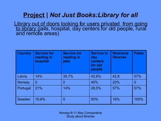 Project  |  Not Just Books:Library for all Library out of doors looking for users privated  from going to library ( jails, hospital, day centers for old people, rural and remote areas) Norway-8-11 May Comparative Study about libraries Country Service for reading in hospital Service for reading in jails Service in day centers for old people Itinerants libraries Poles Latvia 14% 35,7% 42,8% 42,8 57% Norway 0 0 40% 20% 0 Portugal 21% 14% 28,5% 57% 57% Sweden 16,6% 0 50% 16% 100% 