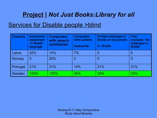 Project  |  Not Just Books:Library for all Services for Disable people >blind Norway-8-11 May Comparative Study about libraries Country Impression equipment  in Braille  language Computers with speech synthesizer Computers with suitable keyboards   Printed catalogue in Braille of documents in   Braille  Free available  the catalogue in Braille Latvia 42% 14% 7% 0 0 Norway 0 20% 0 0 0 Portugal 21% 21% 14% 21% 21% Sweden 100% 100% 50% 33% 33% 