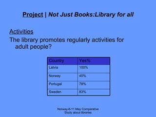 Project  |  Not Just Books:Library for all Activities The library promotes regularly activities for adult people? Norway-8-11 May Comparative Study about libraries Country Yes% Latvia 100% Norway 40% Portugal 78% Sweden 83% 