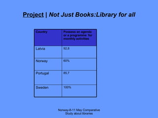 Project  |  Not Just Books:Library for all Norway-8-11 May Comparative Study about libraries Country Possess an agenda or a programme  for monthly activities Latvia 92,8 Norway 60% Portugal 85,7 Sweden 100% 
