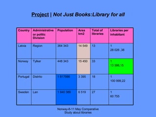 Project  |  Not Just Books:Library for all Norway-8-11 May Comparative Study about libraries Country Administrative or politic Division Population Area km2 Total of libraries Libraries per  inhabitant Latvia Region 364 343 14 549 13 1 28 026 ,38 Norway Tylker 448 343 15 450 33 1 13 586,15 Portugal Distrito 1 817986 3 395 18 1 100 999,22 Sweden Lan 1 640 389 6 519 27 1 60 755 