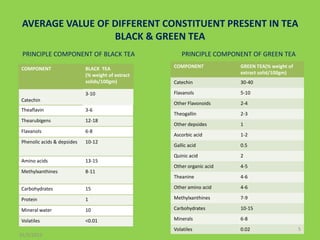 COMPARATIVE STUDY ON CONSUMPTION OF GREEN & BLACK TEA EXTRACT TO ...