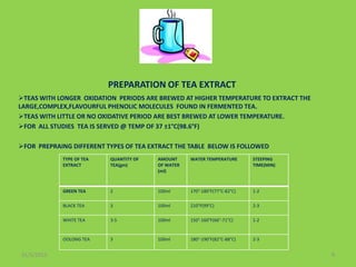 COMPARATIVE STUDY ON CONSUMPTION OF GREEN & BLACK TEA EXTRACT TO ...
