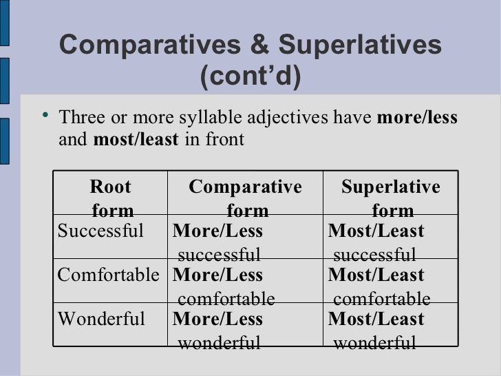 Adjective comparative superlative intelligent. Adjective Comparative Superlative таблица. Comparative and Superlative forms. Less Comparative and Superlative. Степени сравнения Comparative and Superlative adjectives.