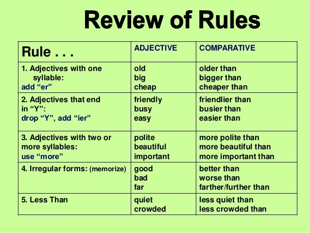Adjectives rules. Adjective Comparative Superlative таблица. Adjectives правило. Comparison of adjectives правило. Сравнительная конструкция as as.