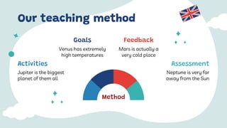 Our teaching method
Venus has extremely
high temperatures
Goals
Jupiter is the biggest
planet of them all
Activities
Mars is actually a
very cold place
Feedback
Neptune is very far
away from the Sun
Assessment
Method
 