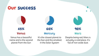 Our success
It’s the closest planet to
the Sun and the smallest
in the Solar System
Venus has a beautiful
name and is the second
planet from the Sun
Venus
45%
Mercury
60%
Despite being red, Mars is
actually a cold place. It’s
full of iron oxide dust
Mars
90%
 