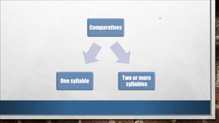 Comparatives
Two or more
syllables
One syllable
 