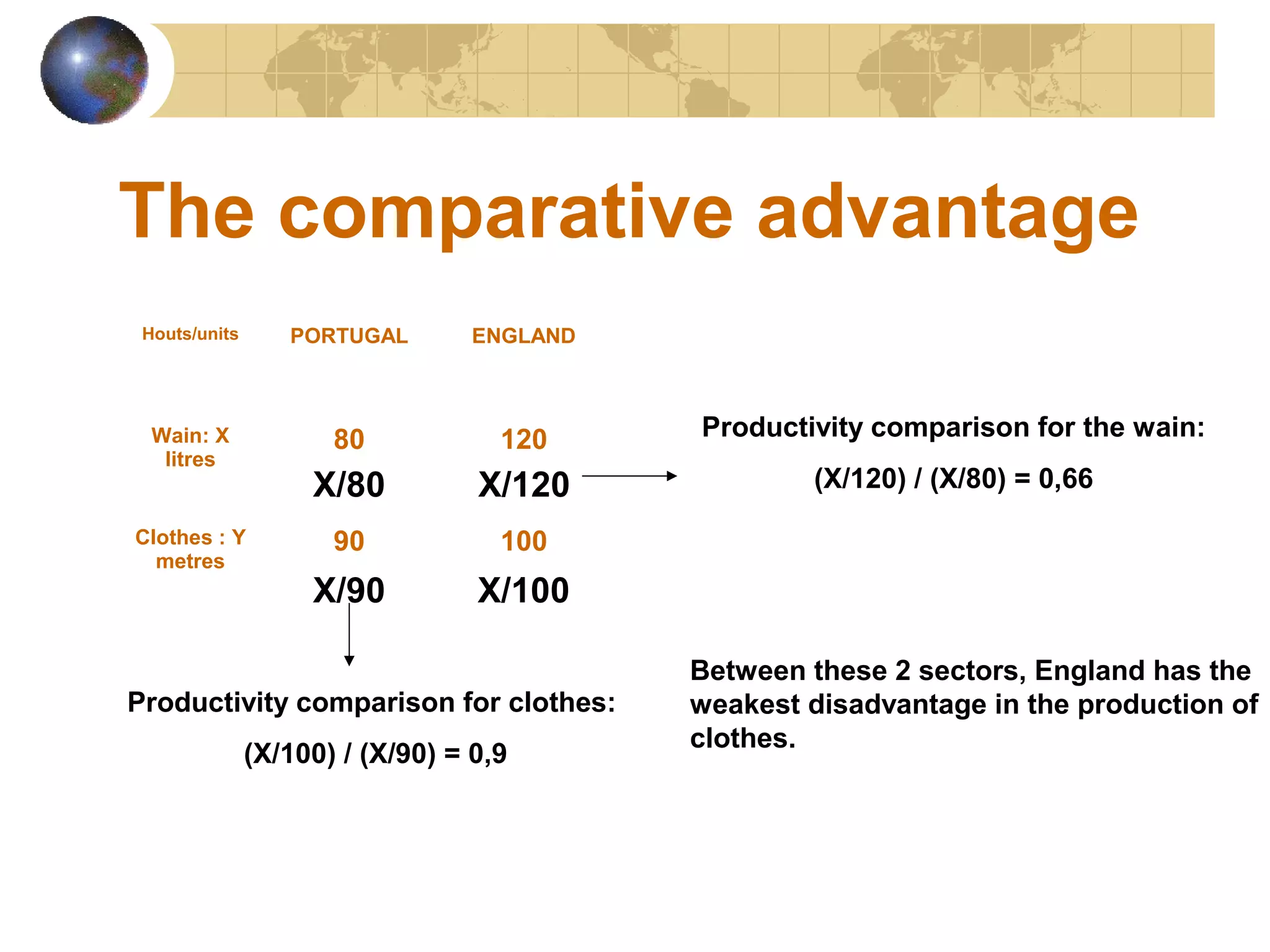 The comparative advantage
Houts/units

PORTUGAL

ENGLAND

Wain: X
litres

80

120

Productivity comparison for the wain:

X/80

X/120

(X/120) / (X/80) = 0,66

90

100

X/90

X/100

Clothes : Y
metres

Productivity comparison for clothes:
(X/100) / (X/90) = 0,9

Between these 2 sectors, England has the
weakest disadvantage in the production of
clothes.

 