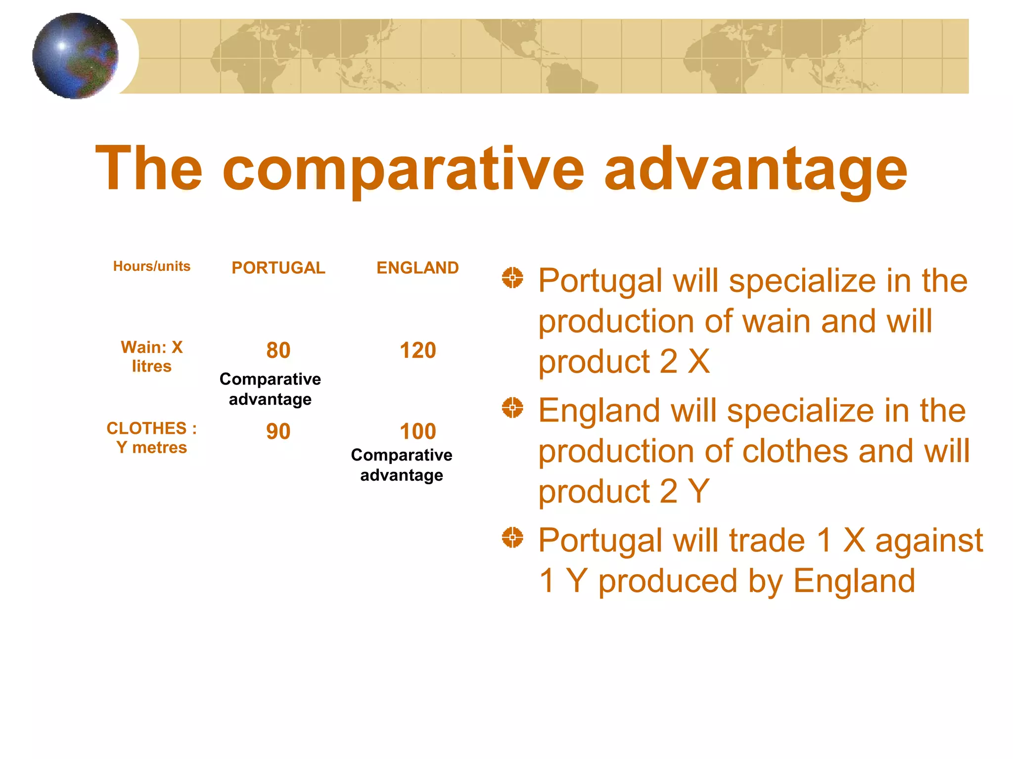 The comparative advantage
Hours/units

PORTUGAL

ENGLAND

Wain: X
litres

80

120

CLOTHES :
Y metres

Comparative
advantage

90

100
Comparative
advantage

Portugal will specialize in the
production of wain and will
product 2 X
England will specialize in the
production of clothes and will
product 2 Y
Portugal will trade 1 X against
1 Y produced by England

 