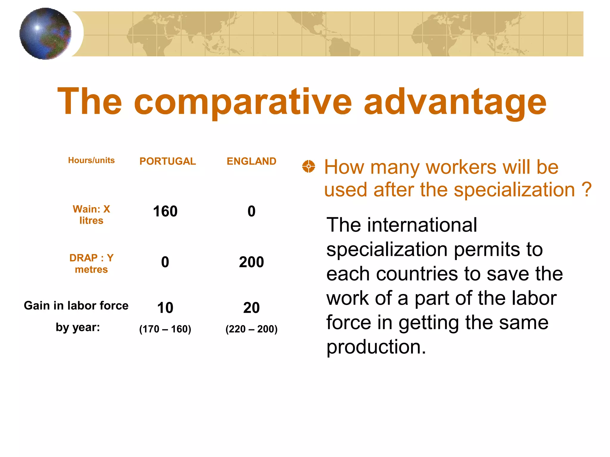 The comparative advantage
Hours/units

PORTUGAL

ENGLAND

Wain: X
litres

80
160

120
0

DRAP : Y
metres

90
0

100
200

Gain in labor force

10

20

by year:

(170 – 160)

(220 – 200)

How many workers will be
used after the specialization ?
The international
specialization permits to
each countries to save the
work of a part of the labor
force in getting the same
production.

 