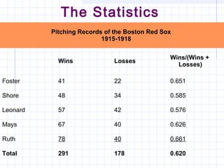 The Statistics
          Pitching Records of the Boston Red Sox
                          1915-1918


                                               Wins/(Wins +
            Wins             Losses
                                                 Losses)

Foster      41               22                0.651

Shore       48               34                0.585

Leonard     57               42                0.576

Mays        67               40                0.626

Ruth        78               40                0.661

Total       291              178               0.620
 
