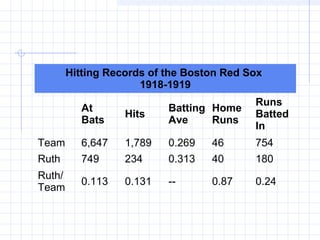 Hitting Records of the Boston Red Sox
                      1918-1919
                                           Runs
          At               Batting Home
                   Hits                    Batted
          Bats             Ave     Runs
                                           In
Team      6,647    1,789   0.269   46      754
Ruth      749      234     0.313   40      180
Ruth/
          0.113    0.131   --      0.87    0.24
Team
 