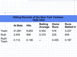 Hitting Records of the New York Yankees
                       1920-1924
                            Batting   Home        Runs
        At Bats   Hits
                            Average   Runs        Batted In
Team    21,891    6,655     0.304     516         3,337
Ruth    2,455     908       0.370     235         659
Ruth/
        0.112     0.136     --        0.455       0.197
Team
 