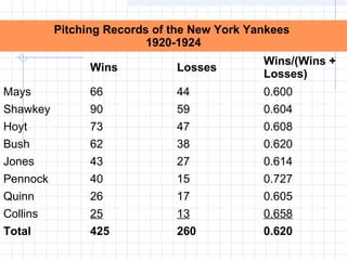 Pitching Records of the New York Yankees
                          1920-1924
                                             Wins/(Wins +
                Wins          Losses
                                             Losses)
Mays            66            44             0.600
Shawkey         90            59             0.604
Hoyt            73            47             0.608
Bush            62            38             0.620
Jones           43            27             0.614
Pennock         40            15             0.727
Quinn           26            17             0.605
Collins         25            13             0.658
Total           425           260            0.620
 