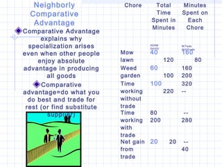 Neighborly                Chore      Total        Minutes
  Comparative                           Time         Spent on
                                       Spent in       Each
   Advantage
                                       Minutes        Chore
Comparative Advantage
      explains why
  specialization arises                ADAM
                                       DAVID
                                                     W/Tade

                                       40            160
                                                     W/OT rade

even when other people      Mow
     enjoy absolute         lawn               120           80
advantage in producing      Weed       60            160
        all goods           garden             100   200
      Comparative           Time       100           320
advantage=do what you       working            220   --
  do best and trade for     without
 rest (or find substitute   trade
        supplier)           Time       80             --
                            working    200           280
                            with
                            trade
                            Net gain   20       20    --
                            from                     40
                            trade
 