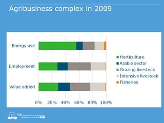 Agribusiness complex in 2009
 