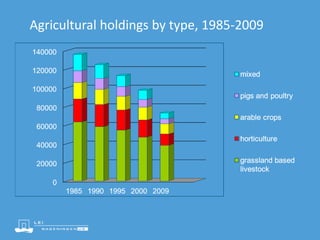 Agricultural holdings by type, 1985-2009
 