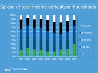 Spread of total income agricultural households
 