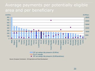 Average payments per potentially eligible
area and per beneficiary
23
0
100
200
300
400
500
600
700
800
Malta
Belgium
Netherlands
Italy
Greece
Cyprus
Denmark
Slovenia
Germany
France
EU-15
Luxembourg
EU-27
Ireland
Austria
Hungary
CzechRepublic
Spain
Finland
Sweden
UnitedKingdom
Bulgaria
Poland
EU-12
Slovakia
Romania
Portugal
Lithuania
Estonia
Latvia
EUR/ben.EUR/ha
0
8000
16000
24000
32000
40000
48000
DP net ceilings fully phased-in (EUR/ha)
EU-27 average
DP net ceilings fully phased-in (EUR/beneficiary)
Source: European Commission - DG Agriculture and Rural Development
 