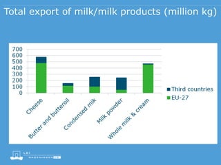 Total export of milk/milk products (million kg)
 