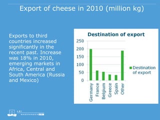 Export of cheese in 2010 (million kg)
Exports to third
countries increased
significantly in the
recent past. Increase
was 18% in 2010,
emerging markets in
Africa, Central and
South America (Russia
and Mexico)
 