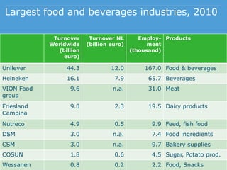 Largest food and beverages industries, 2010
Turnover
Worldwide
(billion
euro)
Turnover NL
(billion euro)
Employ-
ment
(thousand)
Products
Unilever 44.3 12.0 167.0 Food & beverages
Heineken 16.1 7.9 65.7 Beverages
VION Food
group
9.6 n.a. 31.0 Meat
Friesland
Campina
9.0 2.3 19.5 Dairy products
Nutreco 4.9 0.5 9.9 Feed, fish food
DSM 3.0 n.a. 7.4 Food ingredients
CSM 3.0 n.a. 9.7 Bakery supplies
COSUN 1.8 0.6 4.5 Sugar, Potato prod.
Wessanen 0.8 0.2 2.2 Food, Snacks
 