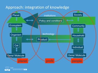 Individual
Society
Community
Household
Gene/ MoleculeGene/ Molecule
Cel
Organism
Ecosystem
Planet
Approach: integration of knowledge
Policy and conditions
institutions
technology
Product
peopleprofitplanet
 
