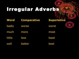 Irregular Adverbs
Word Comparative Superlative
badly worse worst
much more most
little less least
well better best
 