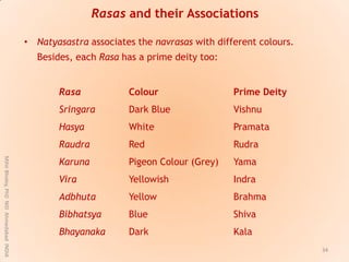 Eight Rasas Comparative Aesthetics: the Indian and Western Context | PDF