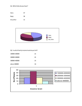 Q1. Which bike doyouhave?
Hero 47
Bajaj 38
Anyother 15
Q2. In whichfamilyIncome level doyouFall?
100000-200000 22
200000-300000 45
300000-400000 23
above 400000 10
0
10
20
30
40
50
1
Income level
NoofPersons
100000-200000
200000-300000
300000-400000
above 400000
Any other
Bajaj
Hero
 