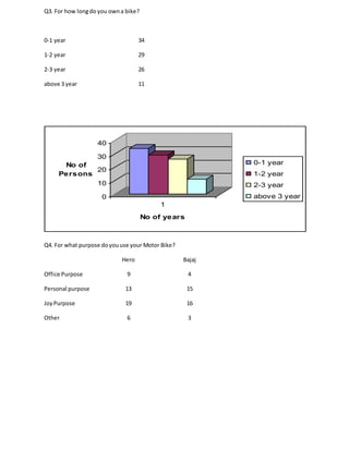 Q3. For how longdo you owna bike?
0-1 year 34
1-2 year 29
2-3 year 26
above 3 year 11
Q4. For what purpose doyouuse your Motor Bike?
Hero Bajaj
Office Purpose 9 4
Personal purpose 13 15
JoyPurpose 19 16
Other 6 3
0
10
20
30
40
No of
Persons
1
No of years
0-1 year
1-2 year
2-3 year
above 3 year
 
