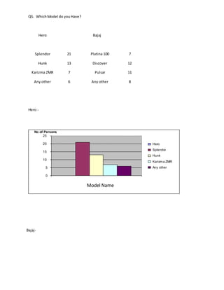 Q5. WhichModel do youHave?
Hero Bajaj
Splendor 21 Platina 100 7
Hunk 13 Discover 12
Karizma ZMR 7 Pulsar 11
Any other 6 Any other 8
Hero -
Bajaj-
0
5
10
15
20
25
Model Name
No of Persons
Hero
Splendor
Hunk
Karizma ZMR
Any other
 