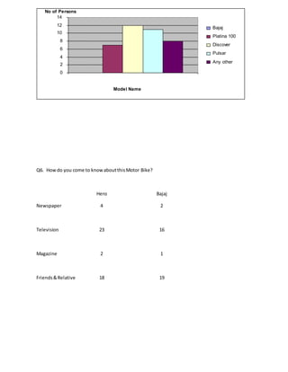 Q6. Howdo you come to knowaboutthisMotor Bike?
Hero Bajaj
Newspaper 4 2
Television 23 16
Magazine 2 1
Friends&Relative 18 19
0
2
4
6
8
10
12
14
Model Name
No of Persons
Bajaj
Platina 100
Discover
Pulsar
Any other
 