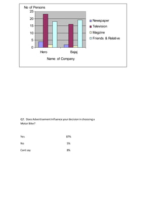 Q7. DoesAdvertisementInfluence yourdecisioninchoosinga
Motor Bike?
Yes 87%
No 5%
Cant say 8%
0
5
10
15
20
25
Hero Bajaj
Name of Company
Newspaper
Television
Magzine
Friends & Relative
No of Persons
 