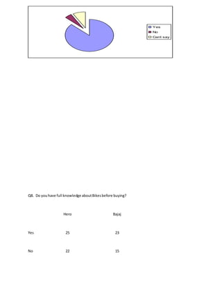 Q8. Do youhave full knowledge aboutBikesbefore buying?
Hero Bajaj
Yes 25 23
No 22 15
Yes
No
Cant say
 
