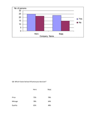 Q9. Which Factor belowInfluenceyourdecision?
Hero Bajaj
Price 72% 78%
Mileage 78% 64%
Quality 65% 48%
0
5
10
15
20
25
30
Hero Bajaj
Company Name
No of persons
Yes
No
 