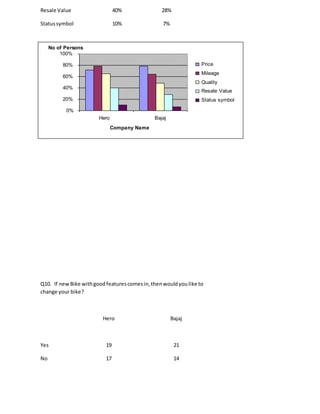 Resale Value 40% 28%
Statussymbol 10% 7%
Q10. If newBike withgoodfeaturescomesin,thenwouldyoulike to
change your bike?
Hero Bajaj
Yes 19 21
No 17 14
0%
20%
40%
60%
80%
100%
Hero Bajaj
Company Name
No of Persons
Price
Mileage
Quality
Resale Value
Status symbol
 