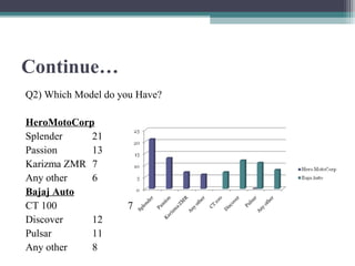 Continue…
Q2) Which Model do you Have?
HeroMotoCorp
Splender 21
Passion 13
Karizma ZMR 7
Any other 6
Bajaj Auto
CT 100 7
Discover 12
Pulsar 11
Any other 8
 