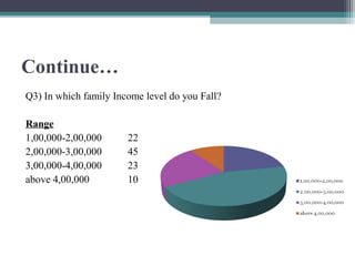 Continue…
Q3) In which family Income level do you Fall?
Range
1,00,000-2,00,000 22
2,00,000-3,00,000 45
3,00,000-4,00,000 23
above 4,00,000 10
 