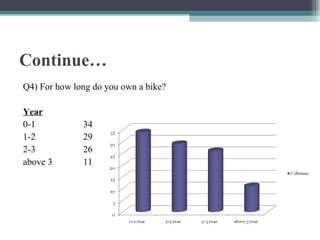 Continue…
Q4) For how long do you own a bike?
Year
0-1 34
1-2 29
2-3 26
above 3 11
 
