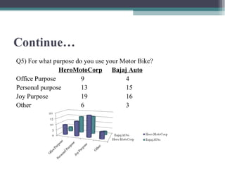 Continue…
Q5) For what purpose do you use your Motor Bike?
HeroMotoCorp Bajaj Auto
Office Purpose 9 4
Personal purpose 13 15
Joy Purpose 19 16
Other 6 3
 