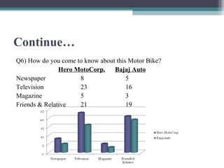 Continue…
Q6) How do you come to know about this Motor Bike?
Hero MotoCorp. Bajaj Auto
Newspaper 8 5
Television 23 16
Magazine 5 3
Friends & Relative 21 19
 