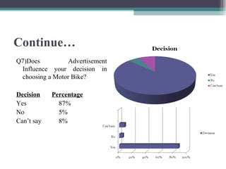 Continue…
Q7)Does Advertisement
Influence your decision in
choosing a Motor Bike?
Decision Percentage
Yes 87%
No 5%
Can’t say 8%
 
