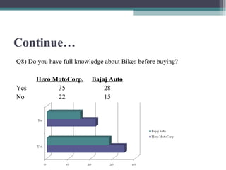 Continue…
Q8) Do you have full knowledge about Bikes before buying?
Hero MotoCorp. Bajaj Auto
Yes 35 28
No 22 15
 