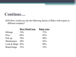 Continue…
Q10) How would you rate the following factors of Bikes with respect to
different company?
Hero MotoCorp. Bajaj Auto
Mileage 74% 72%
Price 68% 65%
Pick up 70% 80%
Maintenance 58% 62%
Look & Shape 85% 80%
Brand Image 53% 55%
 