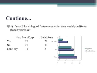 Continue...
Q11) If new Bike with good features comes in, then would you like to
change your bike?
Hero MotoCorp. Bajaj Auto
Yes 25 21
No 20 17
Can’t say 12 5
 