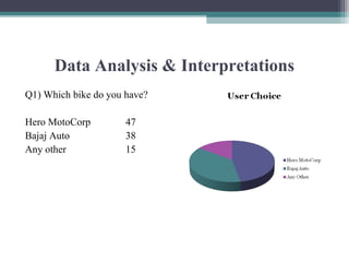 Data Analysis & Interpretations
Q1) Which bike do you have?
Hero MotoCorp 47
Bajaj Auto 38
Any other 15
 
