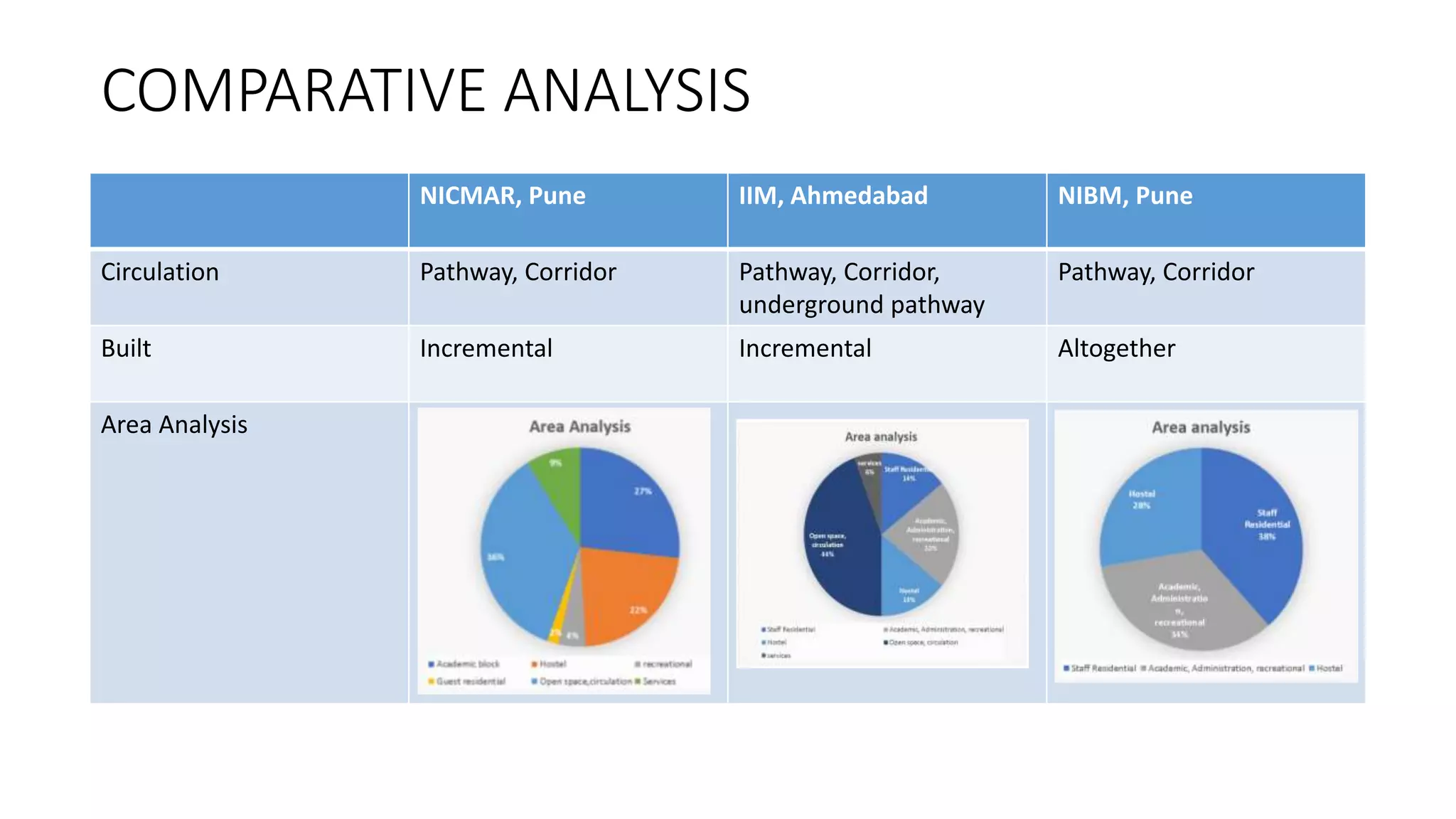 COMPARATIVE ANALYSIS
NICMAR, Pune IIM, Ahmedabad NIBM, Pune
Circulation Pathway, Corridor Pathway, Corridor,
underground pathway
Pathway, Corridor
Built Incremental Incremental Altogether
Area Analysis
